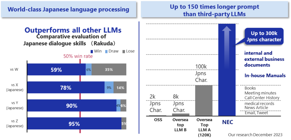 NEC has made significant advancements in its LLM - generative AI applications.