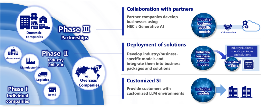 NEC's generative AI business strategy.