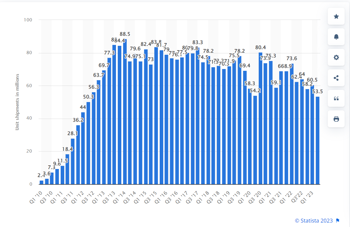 Global smartphone unit shipments of Samsung 2010-2023, by quarter. Added to the slump in Samsung semiconductor sales, they paint a picture of hard times. Source: Statista