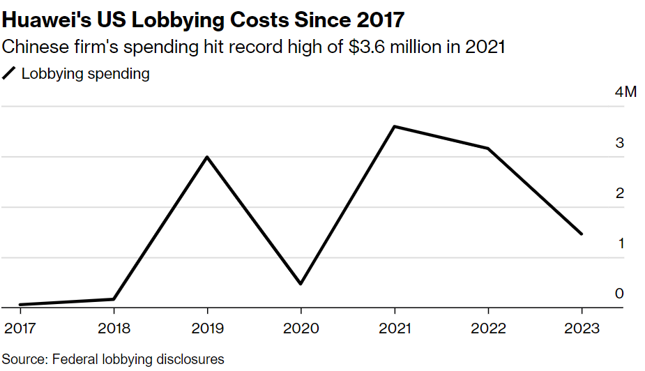 The Chinese wireless equipment maker spent tens of millions of dollars trying to win over US policymakers. Source: Bloomberg