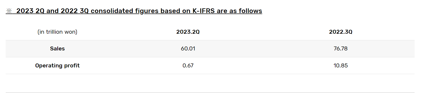 Samsung semiconductor woes were evident in its earnings guidance for the third quarter of 2023 this week. Source: Samsung