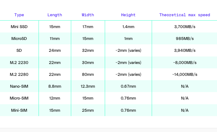 Comparison of various storage cards and SIMs (Source - The Verge)